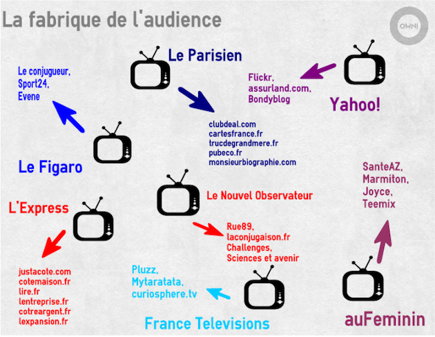 Source : classement Médiamétrie, annexes des sites et co-branding